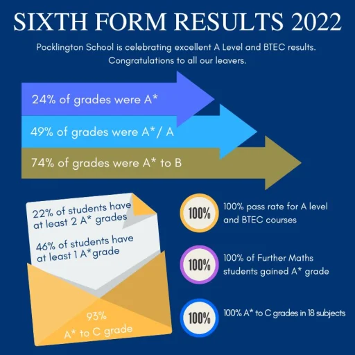 Infographic showing A level and BTEC results for Pocklington School's Class of 2022