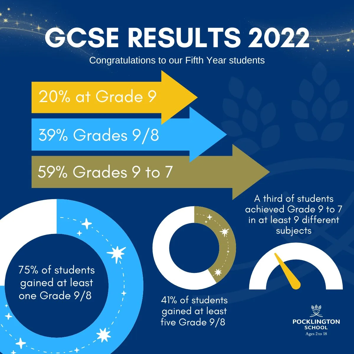 Infographic for GCSE Results 2022